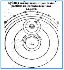 Esquema propuesto por Martianus Capella (360-428)
