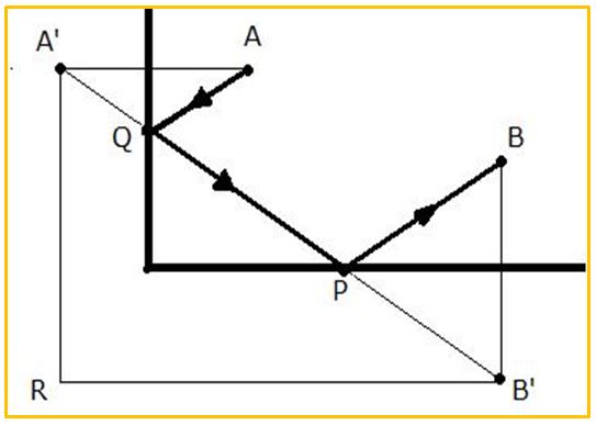 EL PRINCIPIO DE FERMAT Y PROBLEMAS DE OPTIMIZACIÓN - VicMat