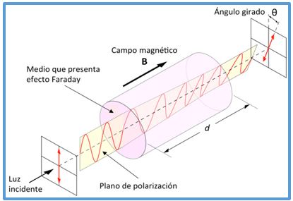 SUPOSICIONES, TEORÍAS Y EXPERIMENTOS SOBRE LA NATURALEZA LUZ: EL EFECTO ...